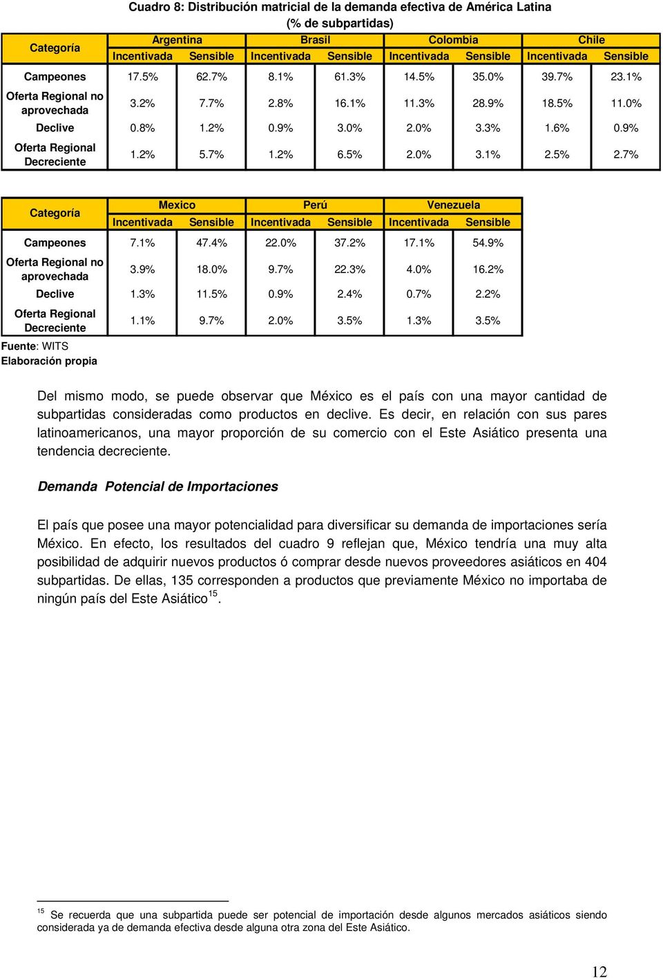 9% Oferta Regional Decreciente 1.2% 5.7% 1.2% 6.5% 2.0% 3.1% 2.5% 2.7% Categoría Mexico Perú Venezuela Incentivada Sensible Incentivada Sensible Incentivada Sensible Campeones 7.1% 47.4% 22.0% 37.