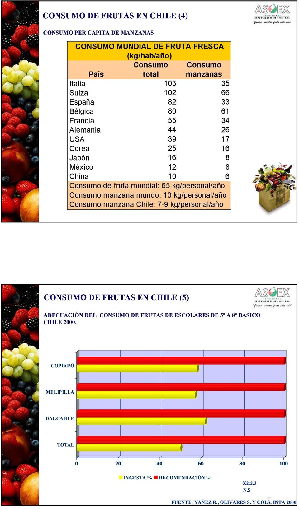 Consumo manzana mundo: 10 kg/personal/año Consumo manzana Chile: 7-9 kg/personal/año CONSUMO DE FRUTAS EN CHILE (5) ADECUACIÓN DEL CONSUMO DE FRUTAS DE ESCOLARES