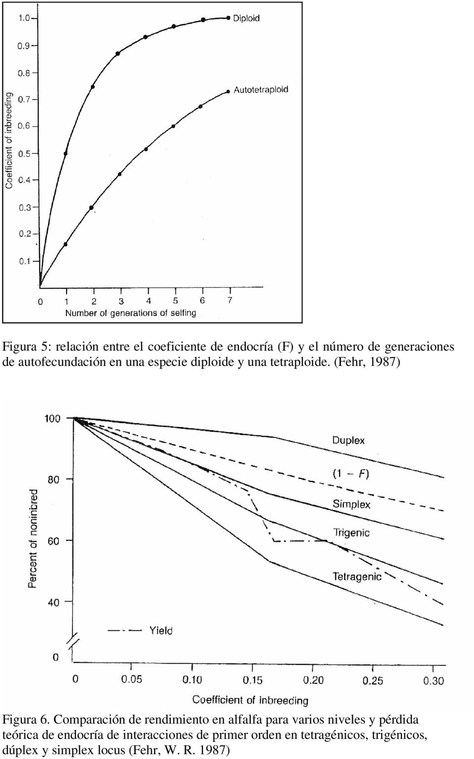 Comparación de rendimiento en alfalfa para varios niveles y pérdida teórica de endocría