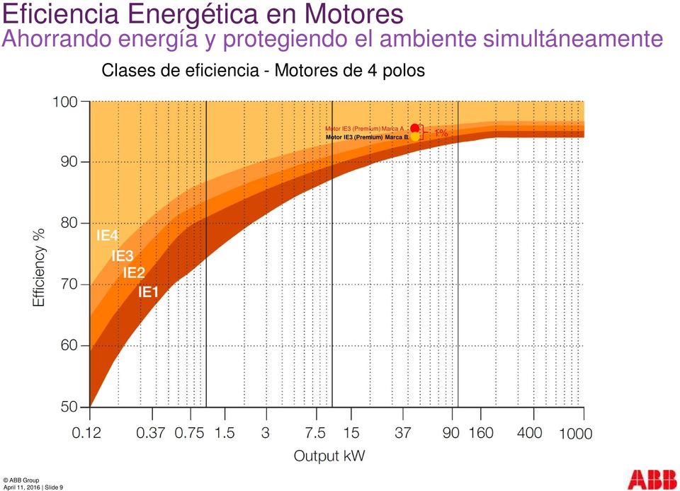 eficiencia - Motores de 4 polos Motor IE3 (Premium)