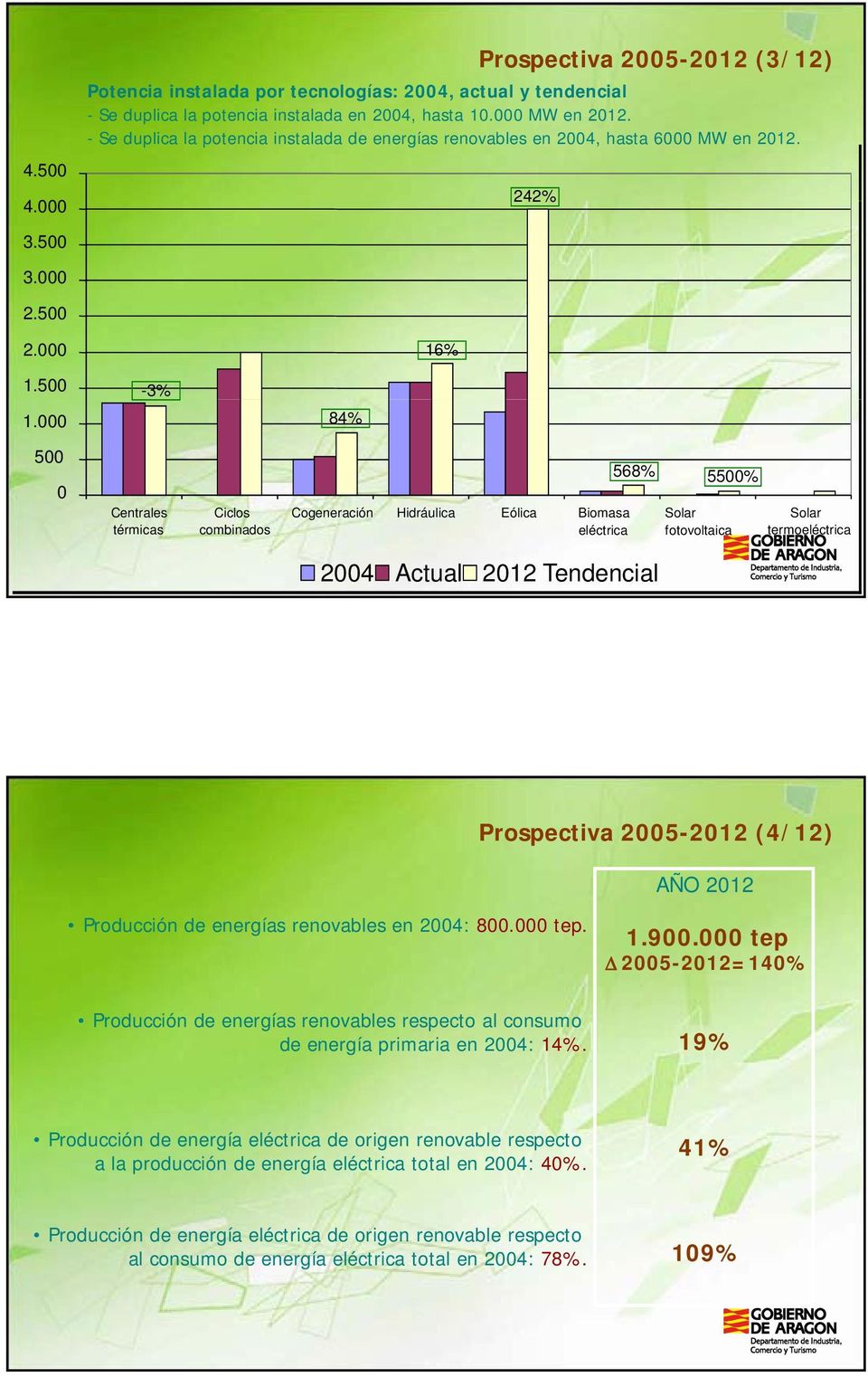 000-3% 84% 500 0 Centrales térmicas Ciclos combinados Cogeneración Hidráulica Eólica Biomasa eléctrica 568% 5500% Solar fotovoltaica Solar termoeléctrica 2004 Actual 2012 Tendencial Prospectiva