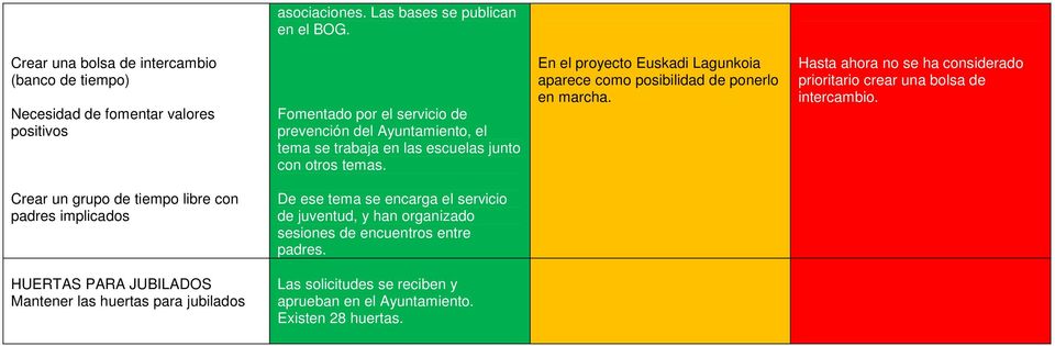 escuelas junto con otros temas. En el proyecto Euskadi Lagunkoia aparece como posibilidad de ponerlo en marcha.