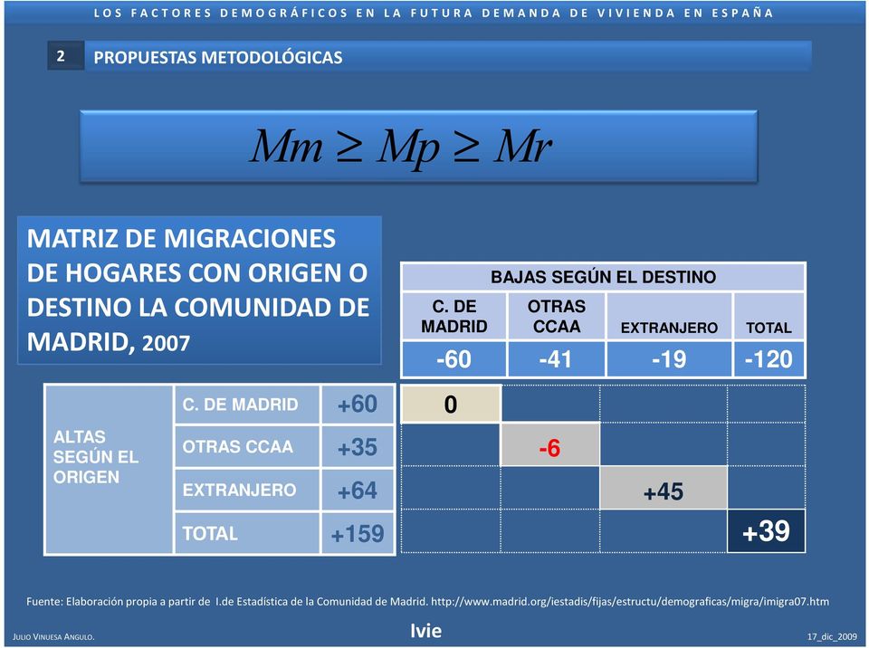 DE MADRID +60 0 ALTAS SEGÚN EL ORIGEN OTRAS CCAA +35 EXTRANJERO +64 TOTAL +159-6 +45 +39 Fuente: Elaboración