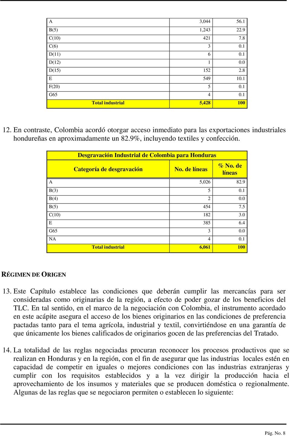 Desgravación Industrial de Colombia para Honduras Categoría de desgravación No. de líneas % No. de líneas A 5,026 82.9 B(3) 5 0.1 B(4) 2 0.0 B(5) 454 7.5 C(10) 182 3.0 E 385 6.4 G65 3 0.0 NA 4 0.