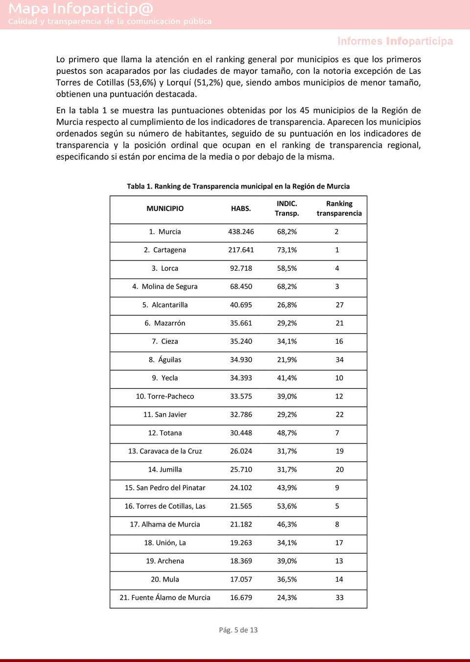 En la tabla 1 se muestra las puntuaciones obtenidas por los 45 municipios de la Región de Murcia respecto al cumplimiento de los indicadores de transparencia.