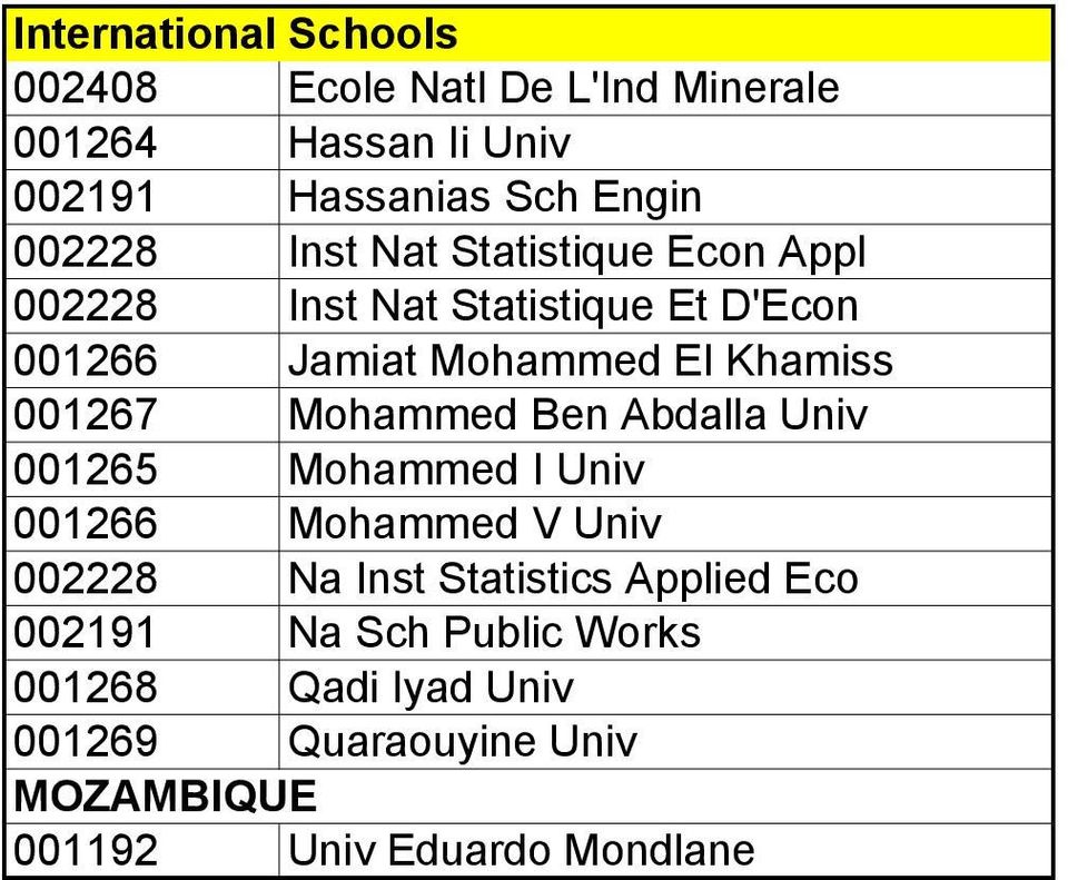 Mohammed Ben Abdalla Univ 001265 Mohammed I Univ 001266 Mohammed V Univ 002228 Na Inst Statistics Applied