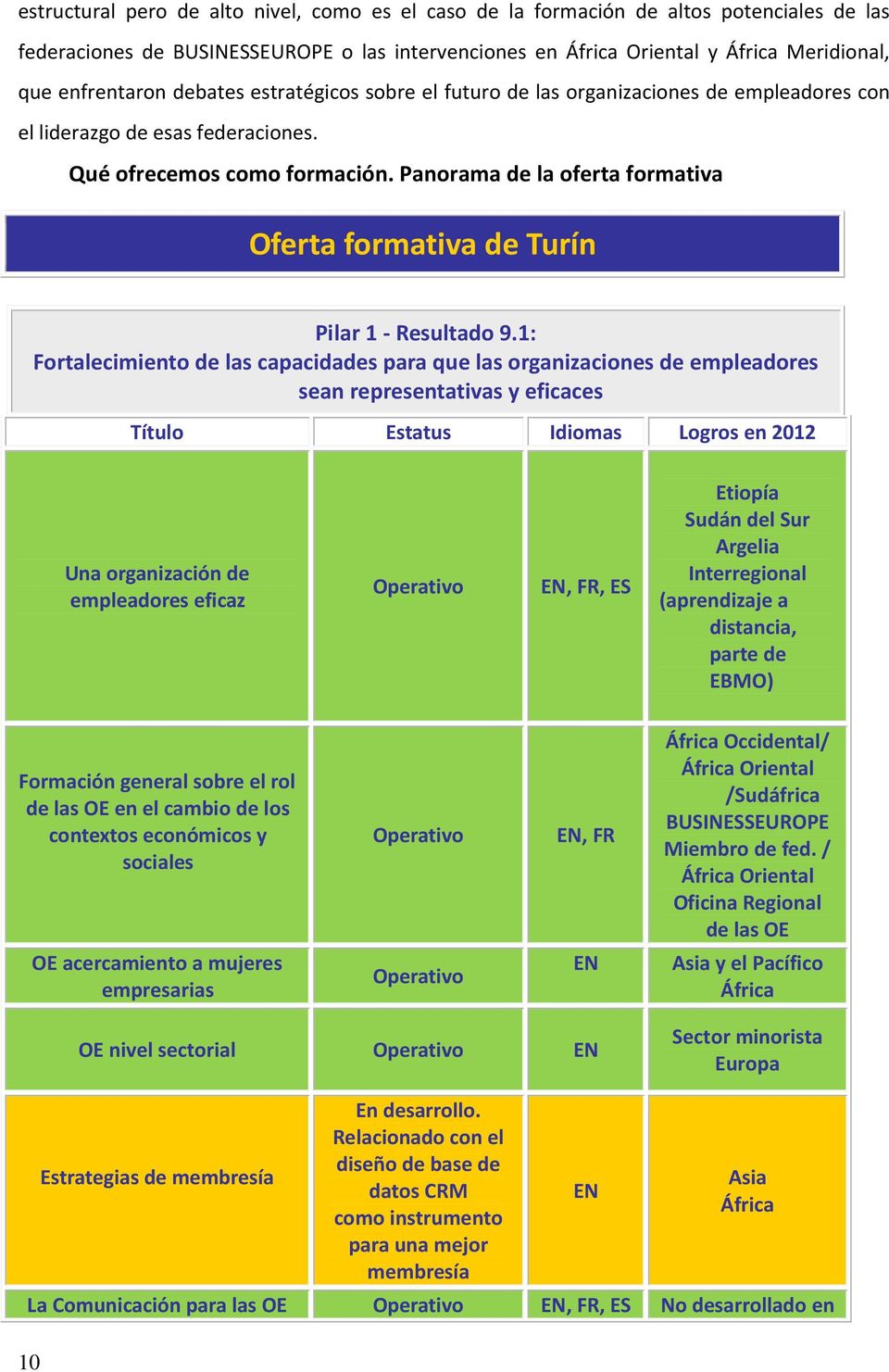 Panorama de la oferta formativa Oferta formativa de Turín Pilar 1 Resultado 9.