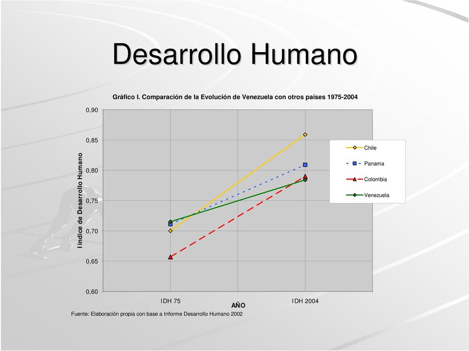 1975-2004 0,90 Iindice de Desarrollo Humano 0,85 0,80 0,75 0,70