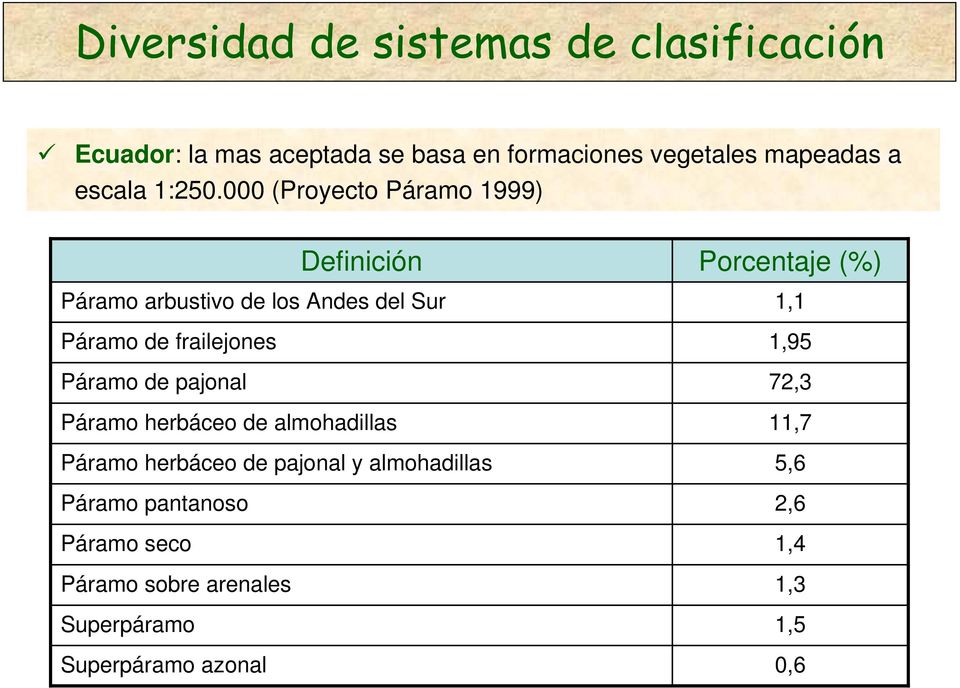 000 (Proyecto Páramo 1999) Definición Páramo arbustivo de los Andes del Sur Páramo de frailejones Páramo de