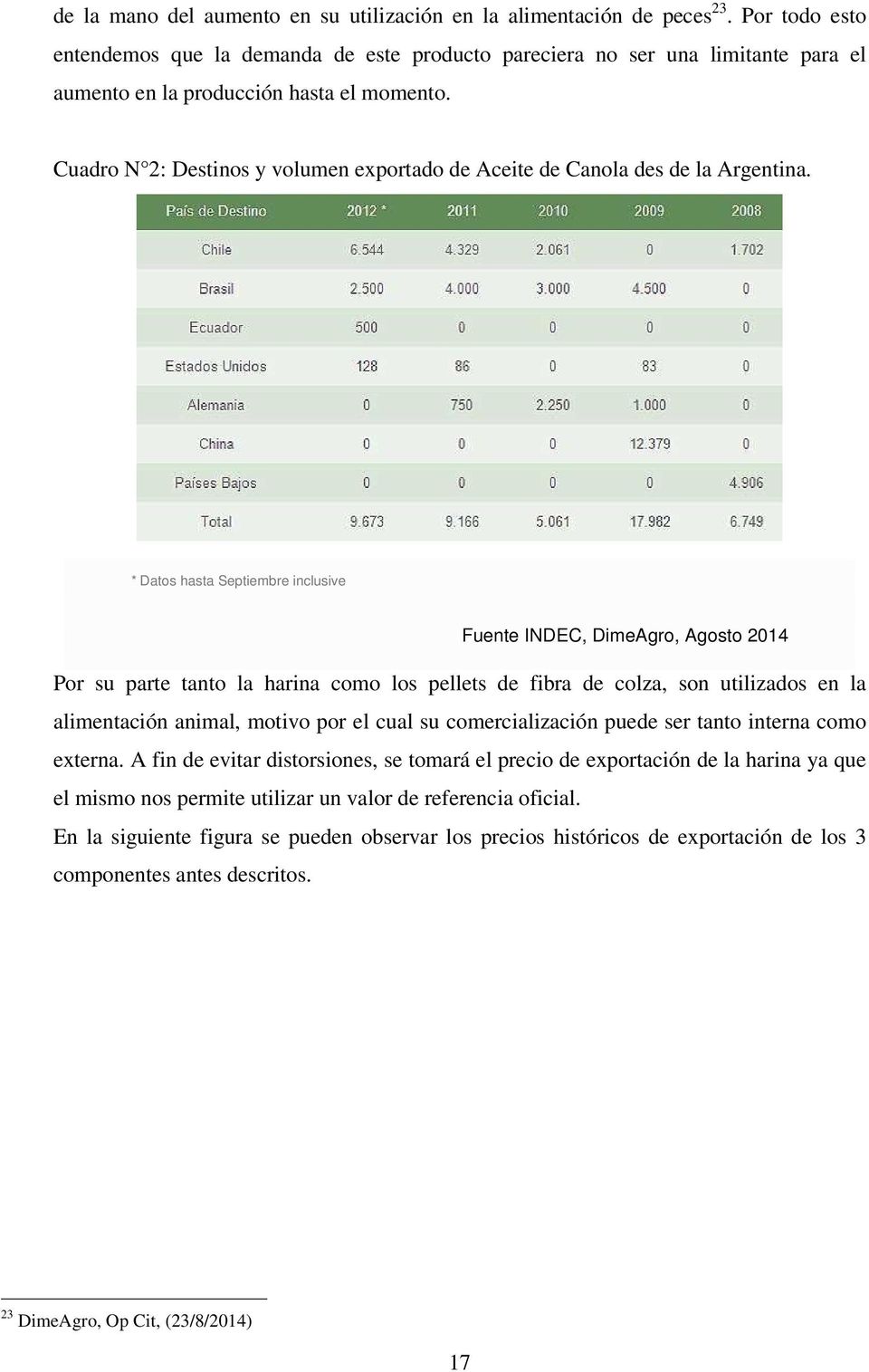 Cuadro N 2: Destinos y volumen exportado de Aceite de Canola des de la Argentina.