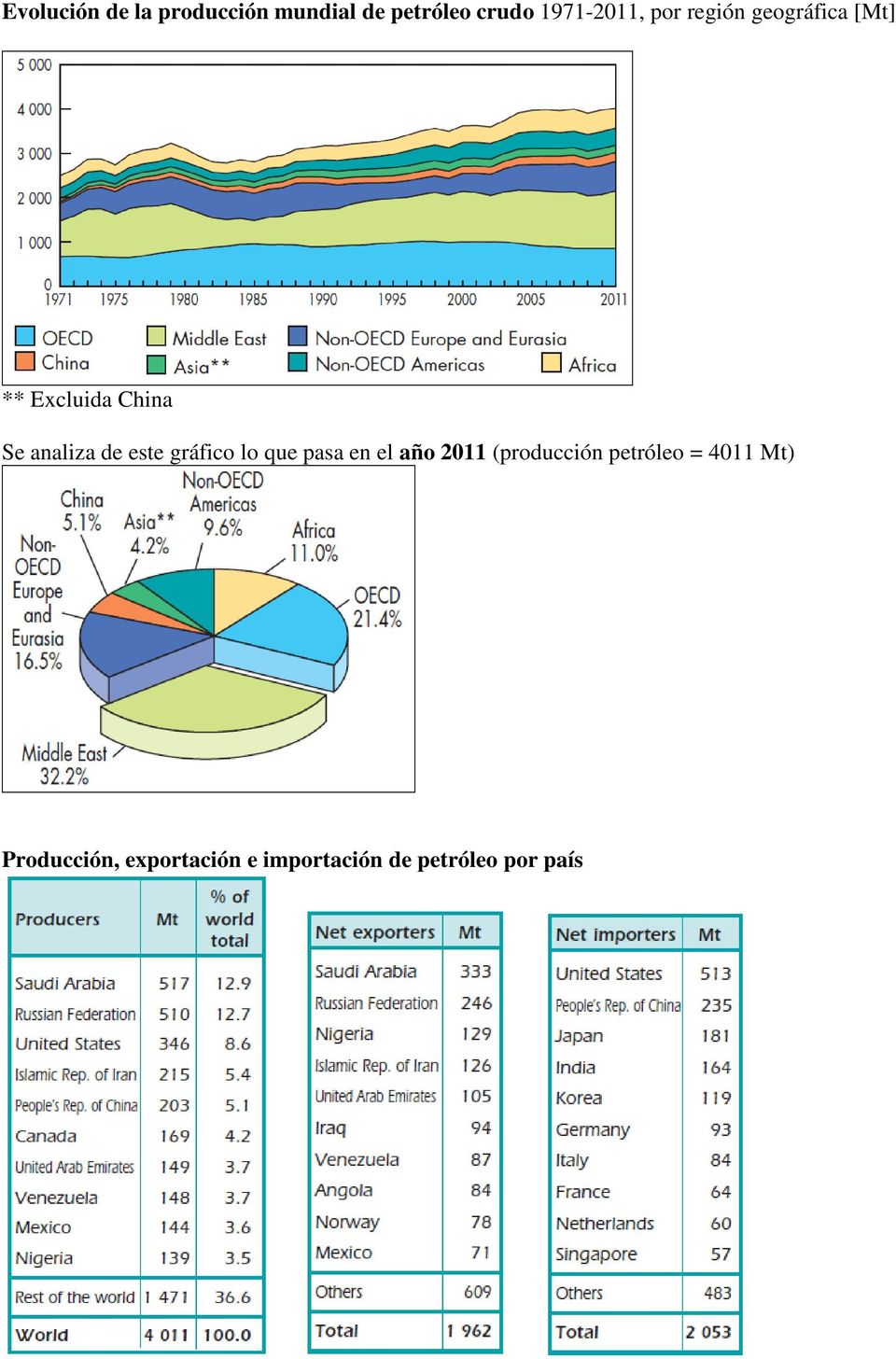 gráfico lo que pasa en el año 2011 (producción petróleo = 4011