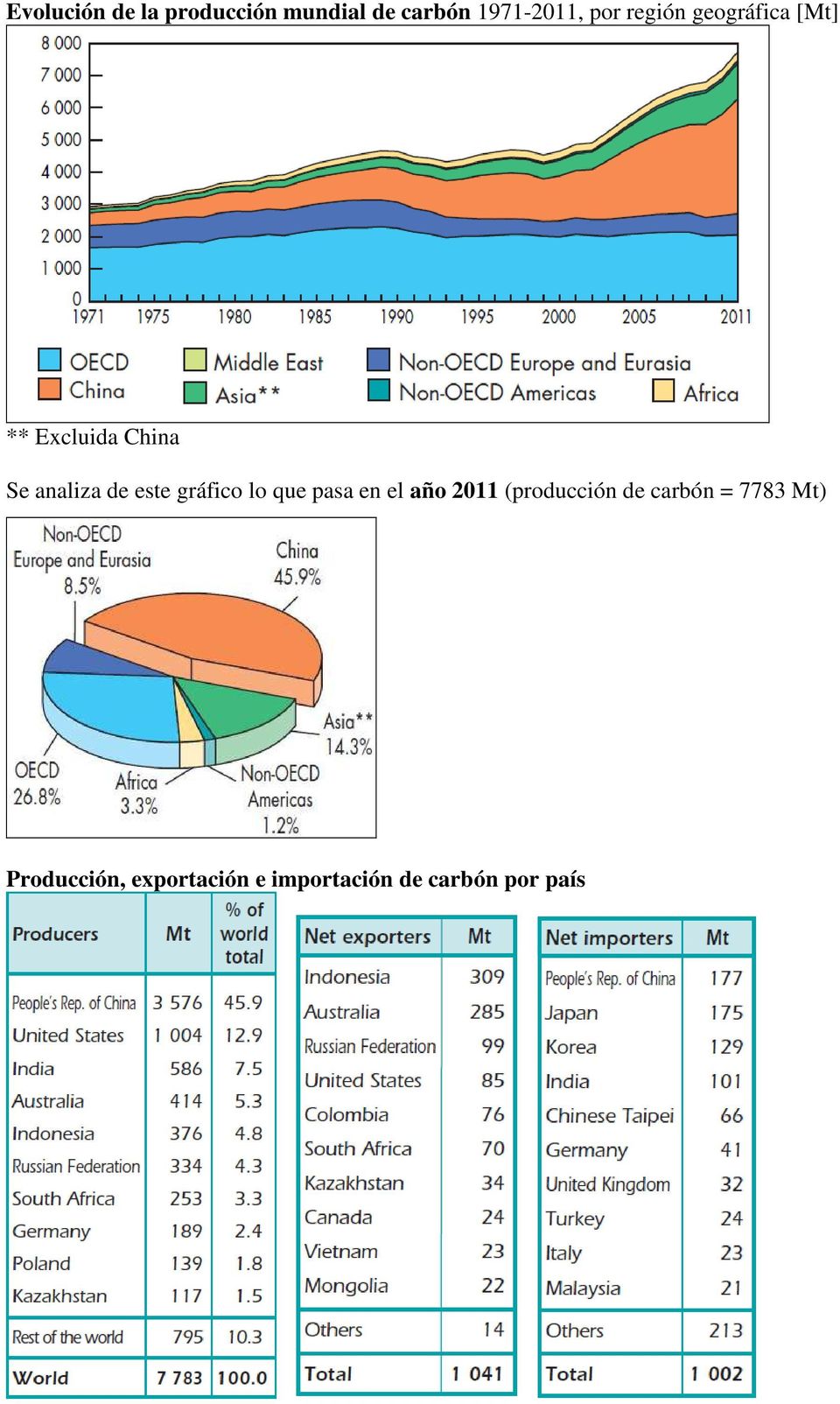 gráfico lo que pasa en el año 2011 (producción de carbón =