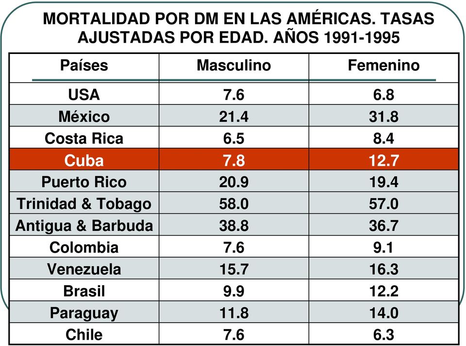 Antigua & Barbuda Colombia Venezuela Brasil Paraguay Chile Masculino 7.6 21.4 6.