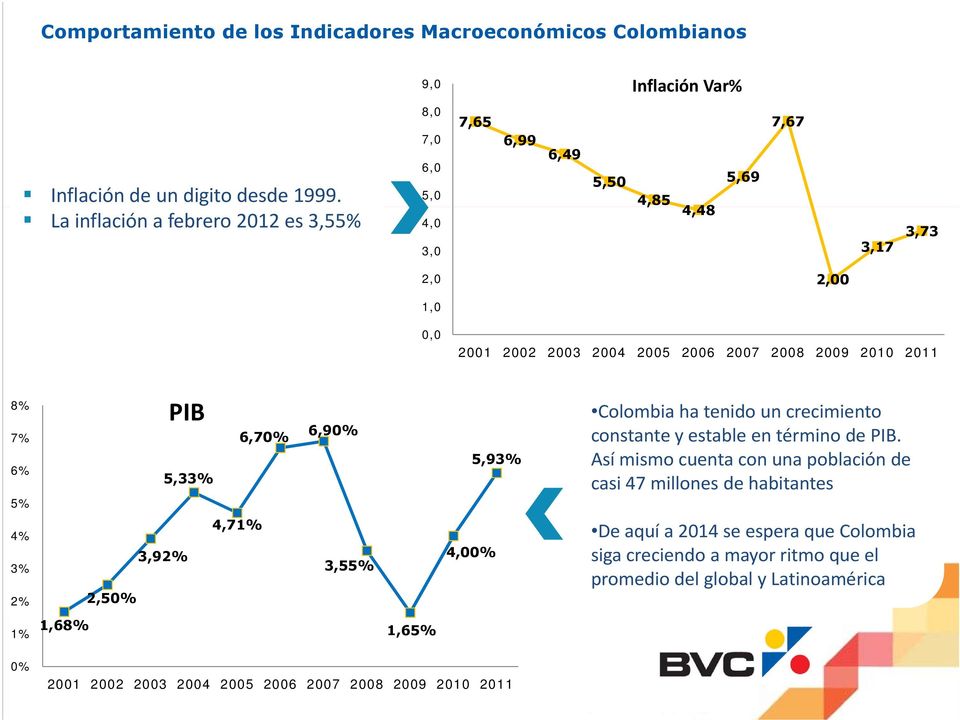 6% 5% 4% 3% 2% 1% PIB 6,70% 6,90% 5,93% 5,33% 4,71% 3,92% 4,00% 3,55% 2,50% 1,68% 1,65% Colombia ha tenido un crecimiento constante y estable en término de PIB.