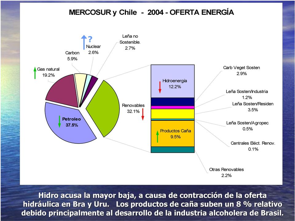 5% Leña Sosten/Agropec 0.5% Centrales Eléct. Renov. 0.1% Otras Renovables 2.