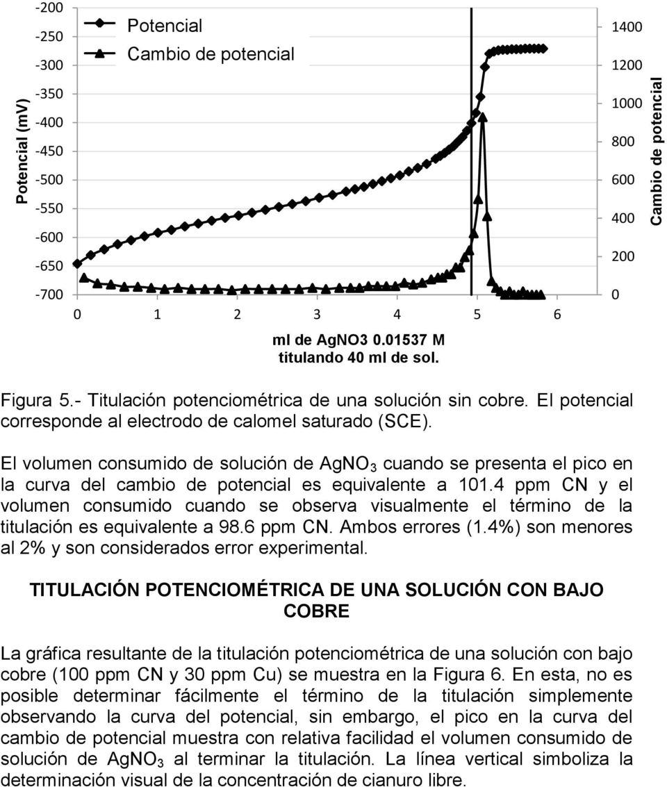 El volumen consumido de solución de AgNO 3 cuando se presenta el pico en la curva del cambio de potencial es equivalente a 101.