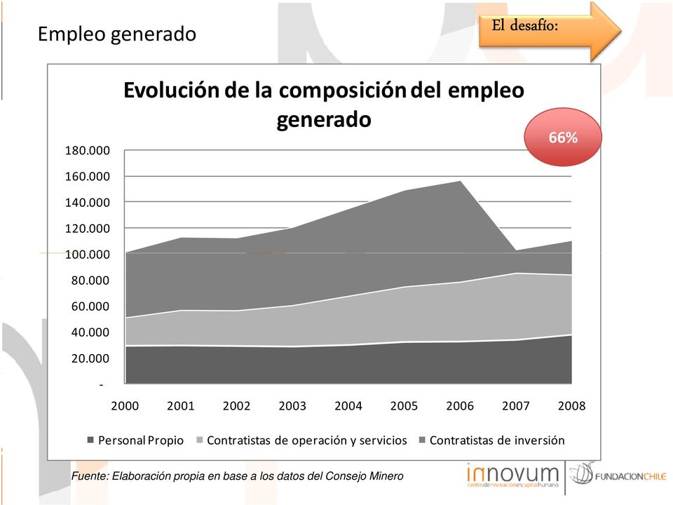 000 Evolución de la composición del empleo generado 66% - 2000 2001 2002 2003 2004