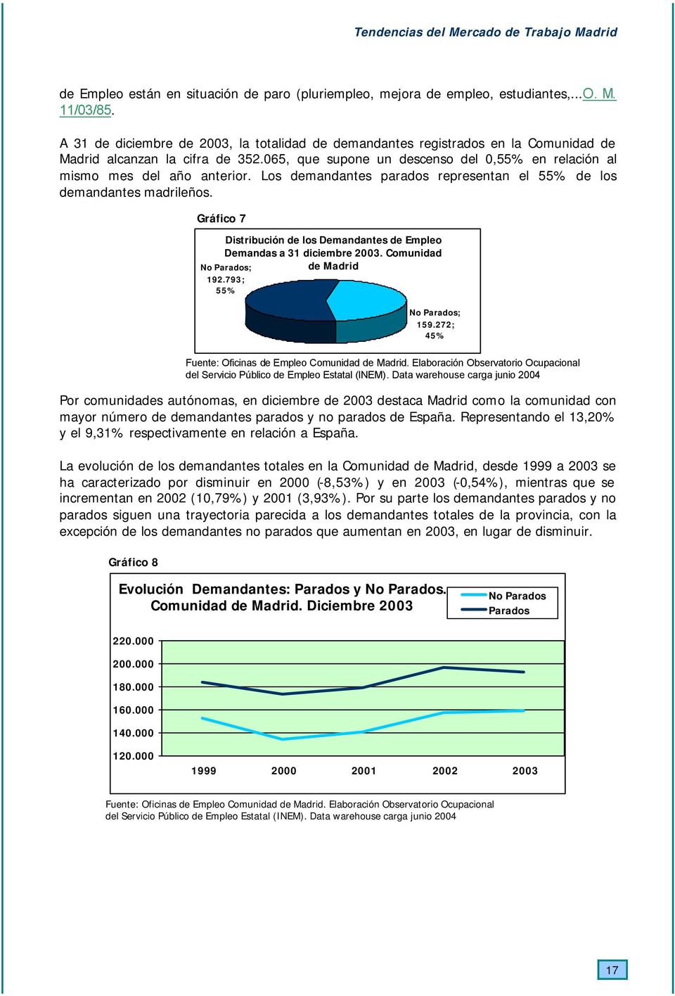 Los demandantes parados representan el 55% de los demandantes madrileños. Gráfico 7 Distribución de los Demandantes de Empleo Demandas a 31 diciembre 2003. Comunidad No Parados; de Madrid 192.