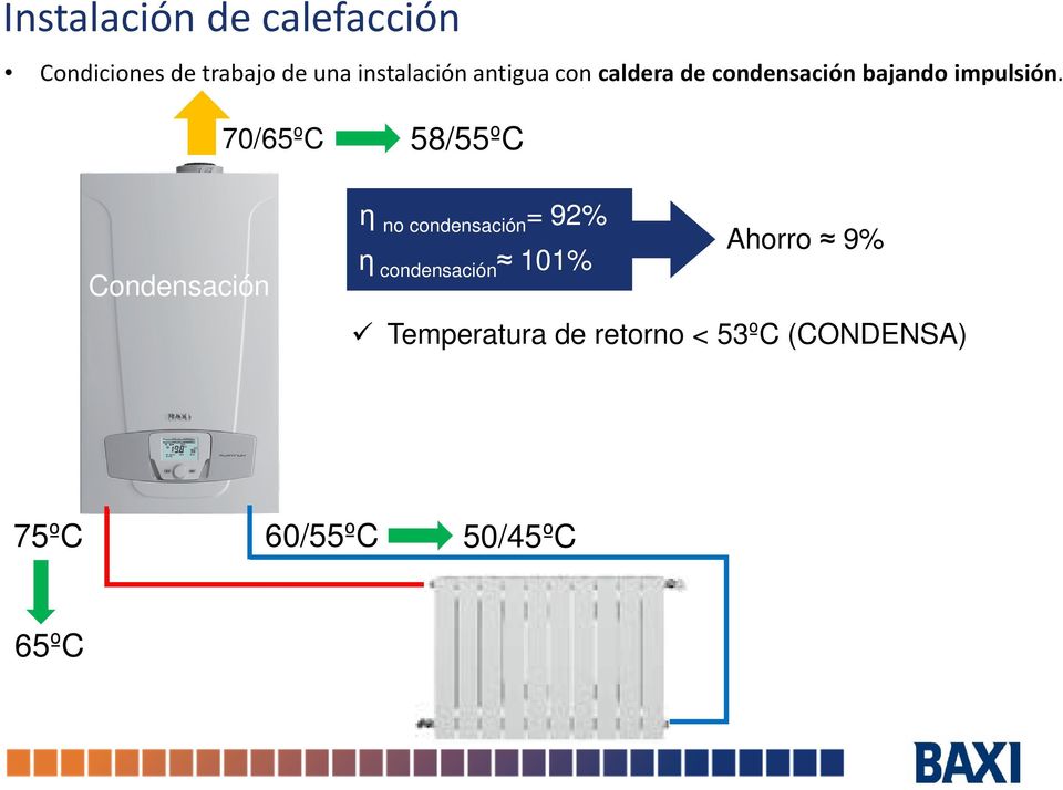 Condensación 70/65ºC 58/55ºC η no condensación = 92% Ahorro 9% η