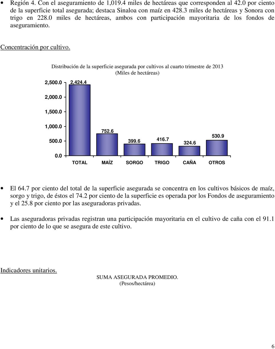 Distribución de la superficie asegurada por cultivos al cuarto trimestre de 2013 (Miles de hectáreas) 2,500.0 2,424.4 2,000.0 1,500.0 1,000.0 500.0 752.6 399.6 416.7 324.6 530.9 0.
