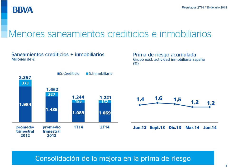 Grupo excl. actividad inmobiliaria España (%) 1,4 1,6 1,5 1,2 1,2 Jun.