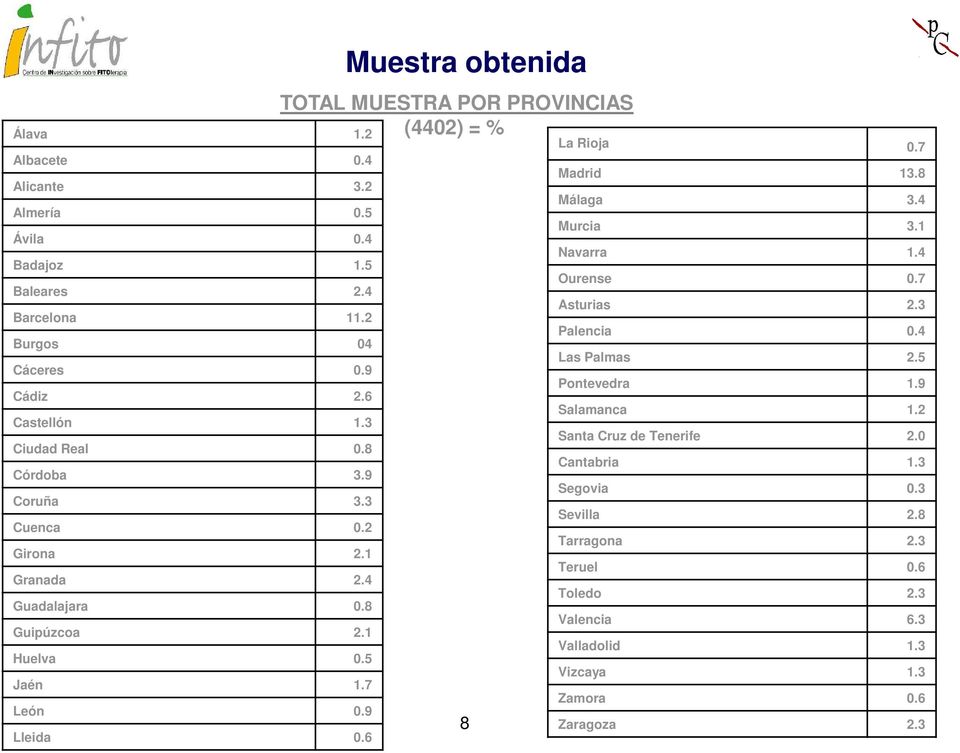 6 Muestra obtenida TOTAL MUESTRA POR PROVINCIAS (4402) = % 8 La Rioja 0.7 Madrid 13.8 Málaga 3.4 Murcia 3.1 Navarra 1.4 Ourense 0.7 Asturias 2.3 Palencia 0.