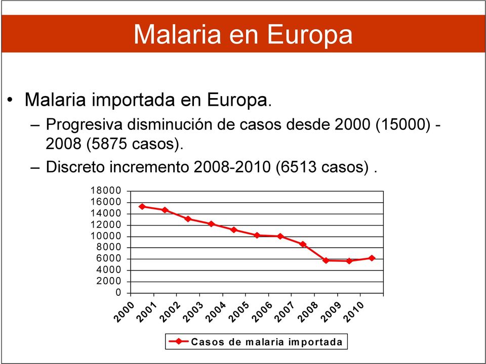 Discreto incremento 2008-2010 (6513 casos).