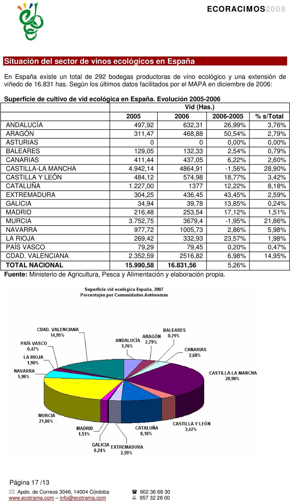 ) 2005 2006 2006-2005 % s/total ANDALUCÍA 497,92 632,31 26,99% 3,76% ARAGÓN 311,47 468,88 50,54% 2,79% ASTURIAS 0 0 0,00% 0,00% BALEARES 129,05 132,33 2,54% 0,79% CANARIAS 411,44 437,05 6,22% 2,60%