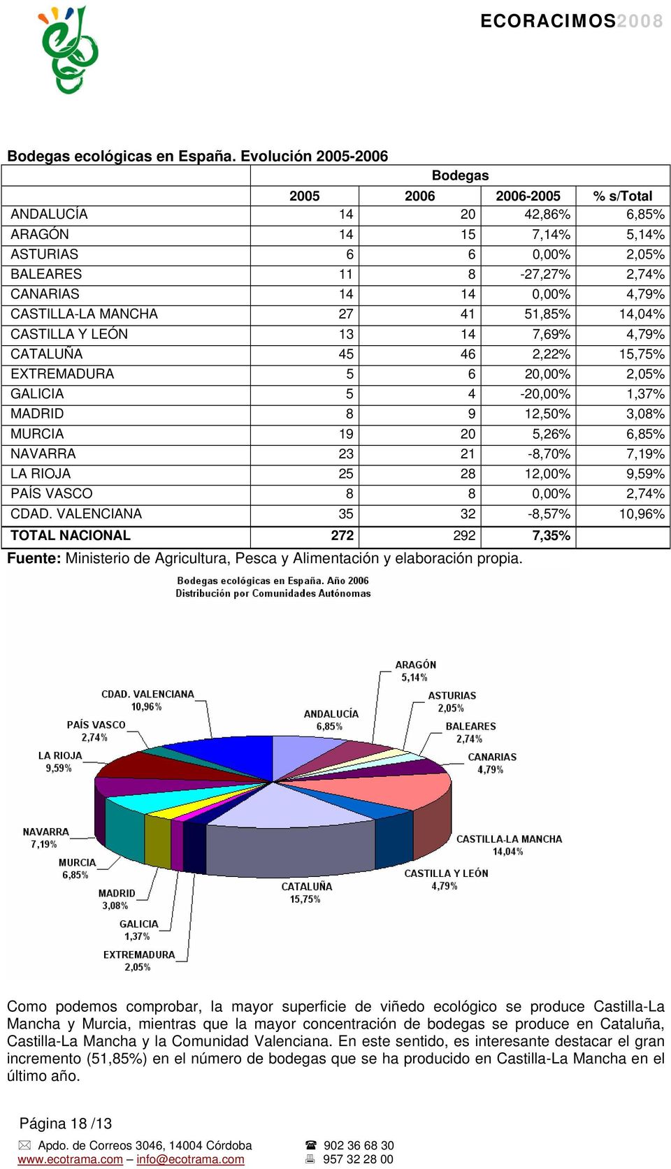 CASTILLA-LA MANCHA 27 41 51,85% 14,04% CASTILLA Y LEÓN 13 14 7,69% 4,79% CATALUÑA 45 46 2,22% 15,75% EXTREMADURA 5 6 20,00% 2,05% GALICIA 5 4-20,00% 1,37% MADRID 8 9 12,50% 3,08% MURCIA 19 20 5,26%