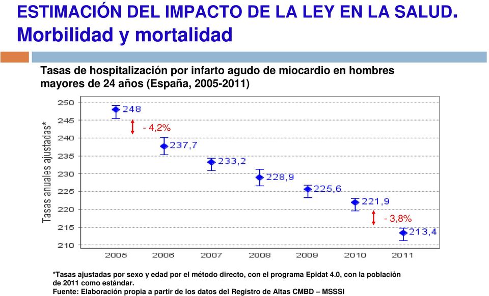 de 24 años (España, 2005-2011) - 4,2% - 3,8% *Tasas ajustadas por sexo y edad por el método