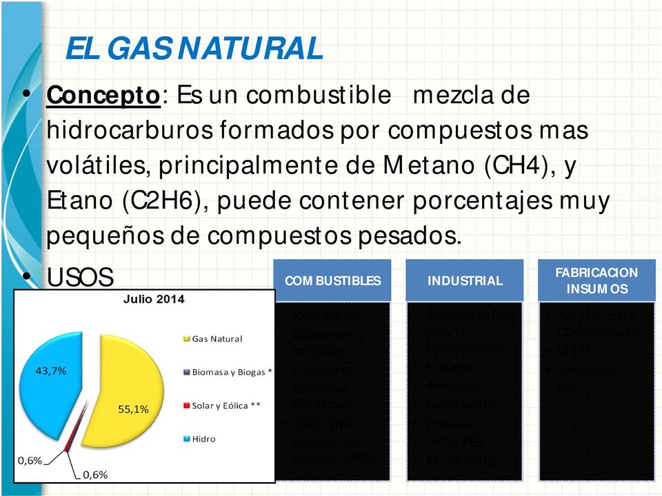 USOS COMBUSTIBLES INDUSTRIAL FABRICACION INSUMOS Domésticos Comercios y servicios Industrias Centrales Eléctricas GNC/GNV Gas