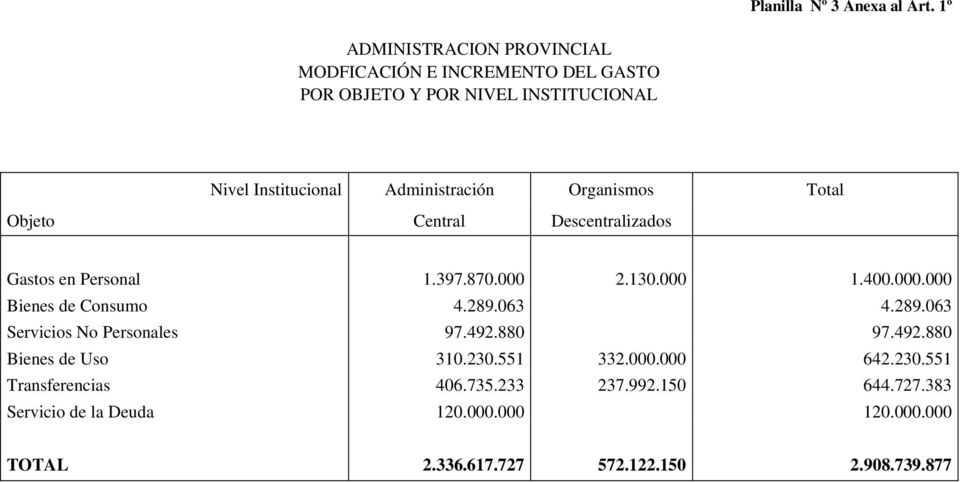 Organismos Total Objeto Central Descentralizados Gastos en Personal 1.397.870.000 2.130.000 1.400.000.000 Bienes de Consumo 4.289.063 4.