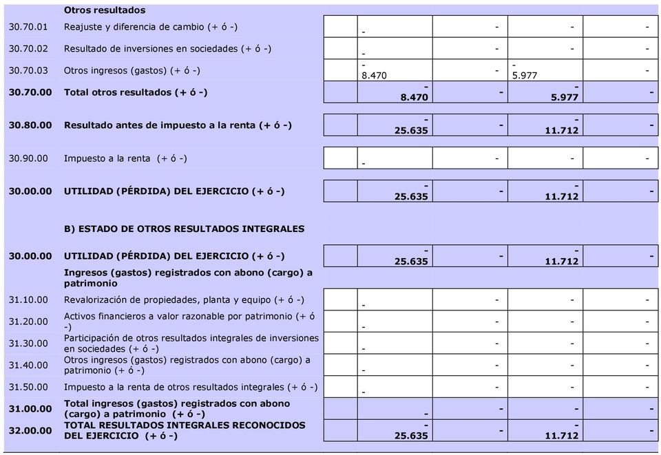 00.00 UTILIDAD (PÉRDIDA) DEL EJERCICIO (+ ó ) Ingresos (gastos) registrados con abono (cargo) a patrimonio 31.10.00 Revalorización de propiedades, planta y equipo (+ ó ) 31.20.