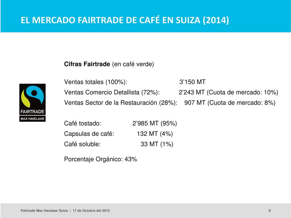 mercado: 10%) Ventas Sector de la Restauración (28%): 907 MT (Cuota de mercado: 8%) Café