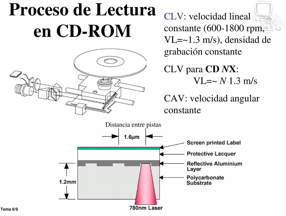 3 m/s), densidad de grabación constante CLV para CD