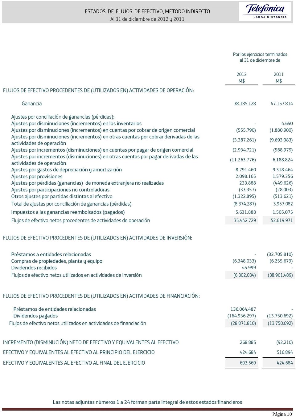 650 Ajustes por disminuciones (incrementos) en cuentas por cobrar de origen comercial (555.790) (1.880.