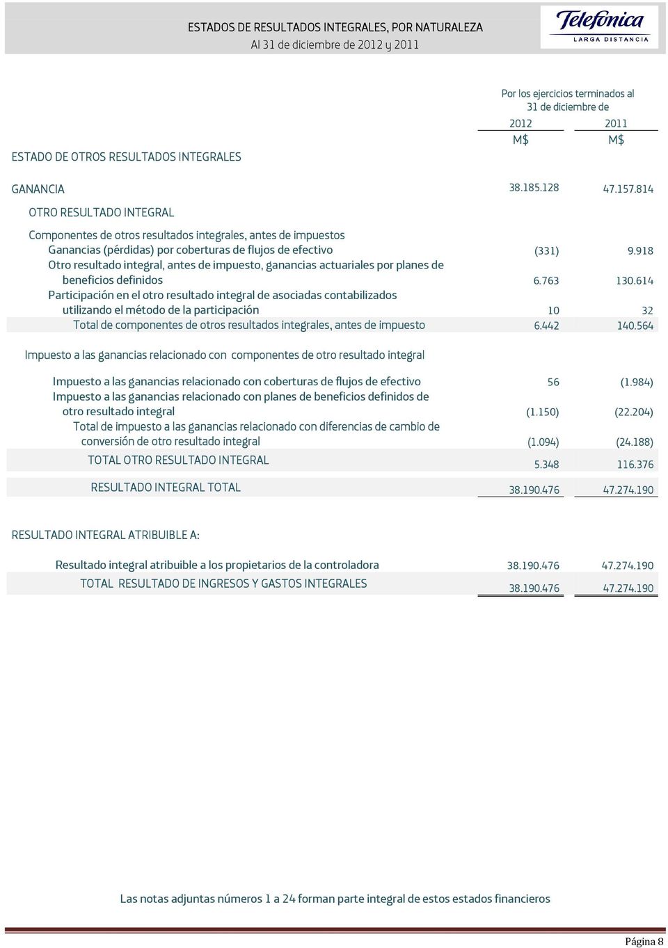 918 Otro resultado integral, antes de impuesto, ganancias actuariales por planes de beneficios definidos 6.763 130.