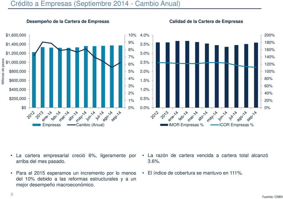 Empresas Cambio (Anual) IMOR Empresas % ICOR Empresas % La cartera empresarial creció 6%, ligeramente por arriba del mes pasado.