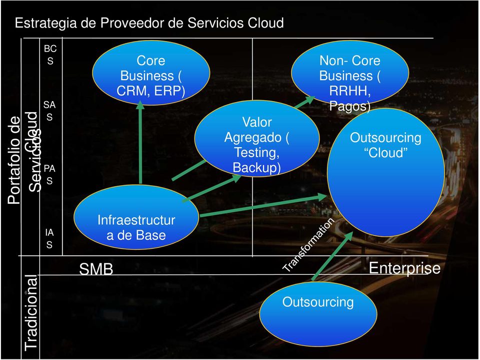 Outsourcing Cloud Tradicional 6 IA S SMB Infraestructur a de Base Copyright 2012 Hewlett-Packard