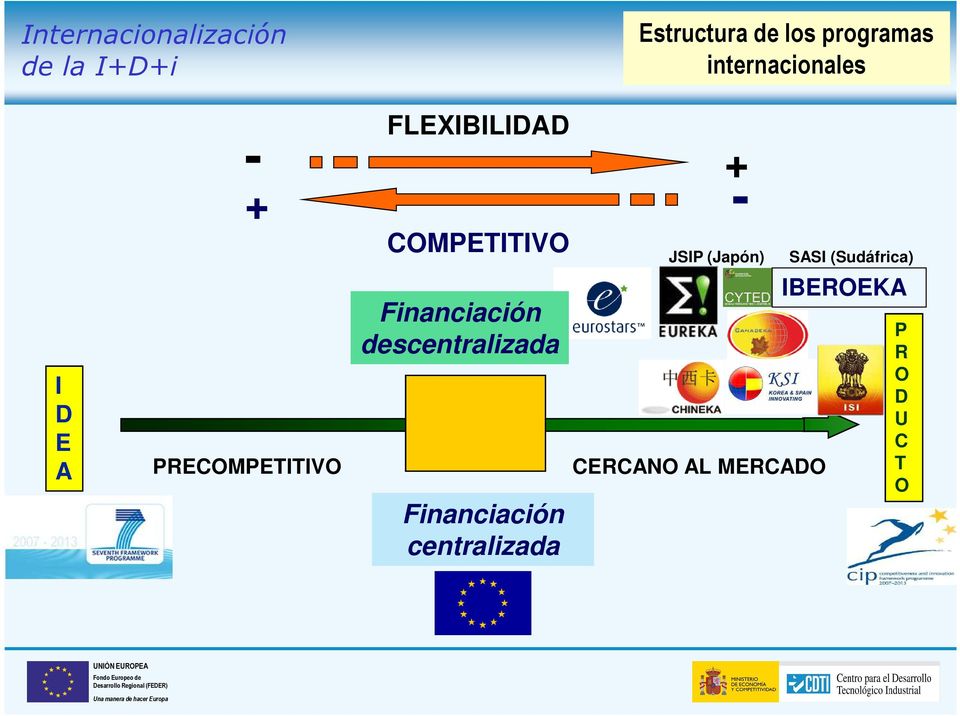 COMPETITIVO Financiación descentralizada Financiación centralizada