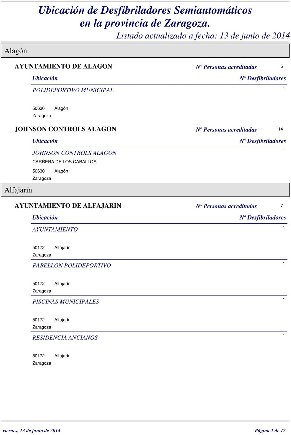 Alagón JOHNSON CONTROLS ALAGON Nº Personas acreditadas 4 JOHNSON CONTROLS ALAGON CARRERA DE LOS CABALLOS Alfajarín 50630 Alagón