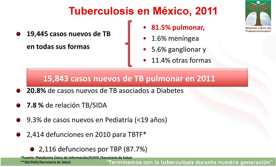 8% de casos nuevos de TB asociados a Diabetes 7.8 % de relación TB/SIDA 9.