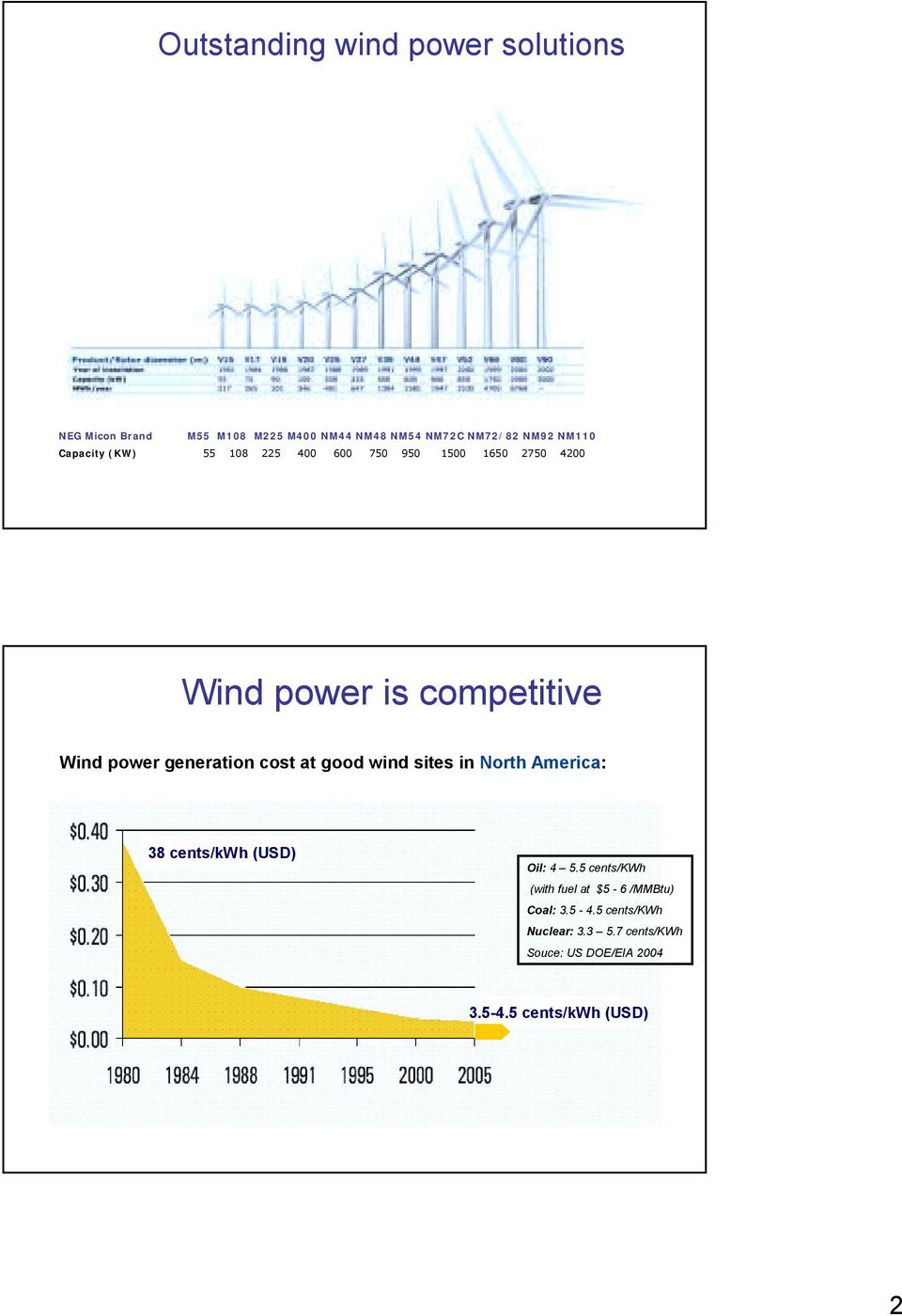 generation cost at good wind sites in North America: 38 cents/kwh (USD) Oil: 4 5.