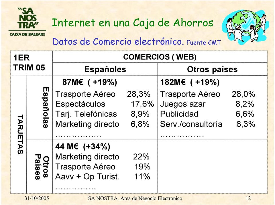 17,6% Tarj. Telefónicas 8,9% Marketing directo 6,8%.