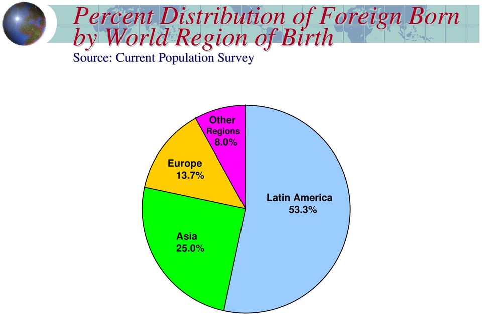 7% Asia 25.0% Other Regions 8.0% Latin America 53.