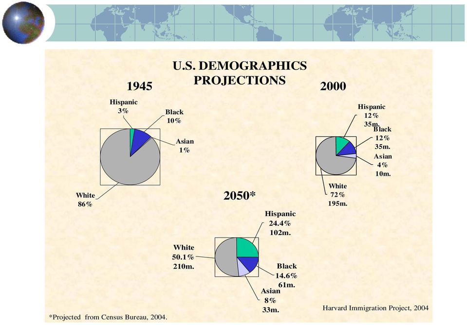 Hispanic 24.4% 102m. White 72% 195m. Hispanic 12% 35m. Black 12% 35m.
