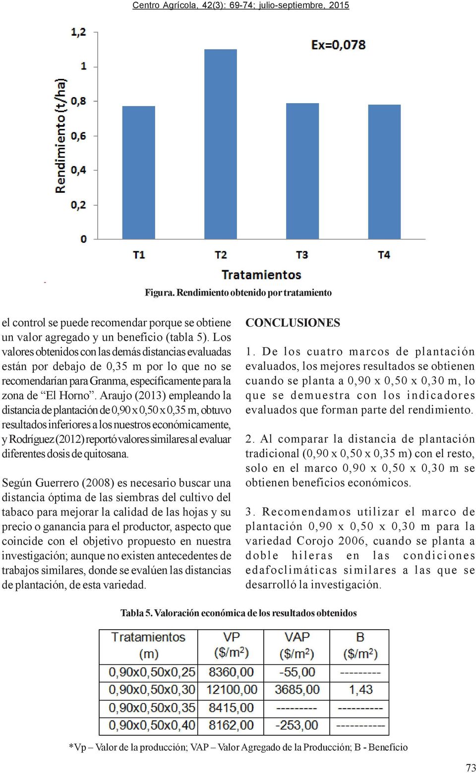 Araujo (2013) empleando la distancia de plantación de 0,90 x 0,50 x 0,35 m, obtuvo resultados inferiores a los nuestros económicamente, y Rodríguez (2012) reportó valores similares al evaluar