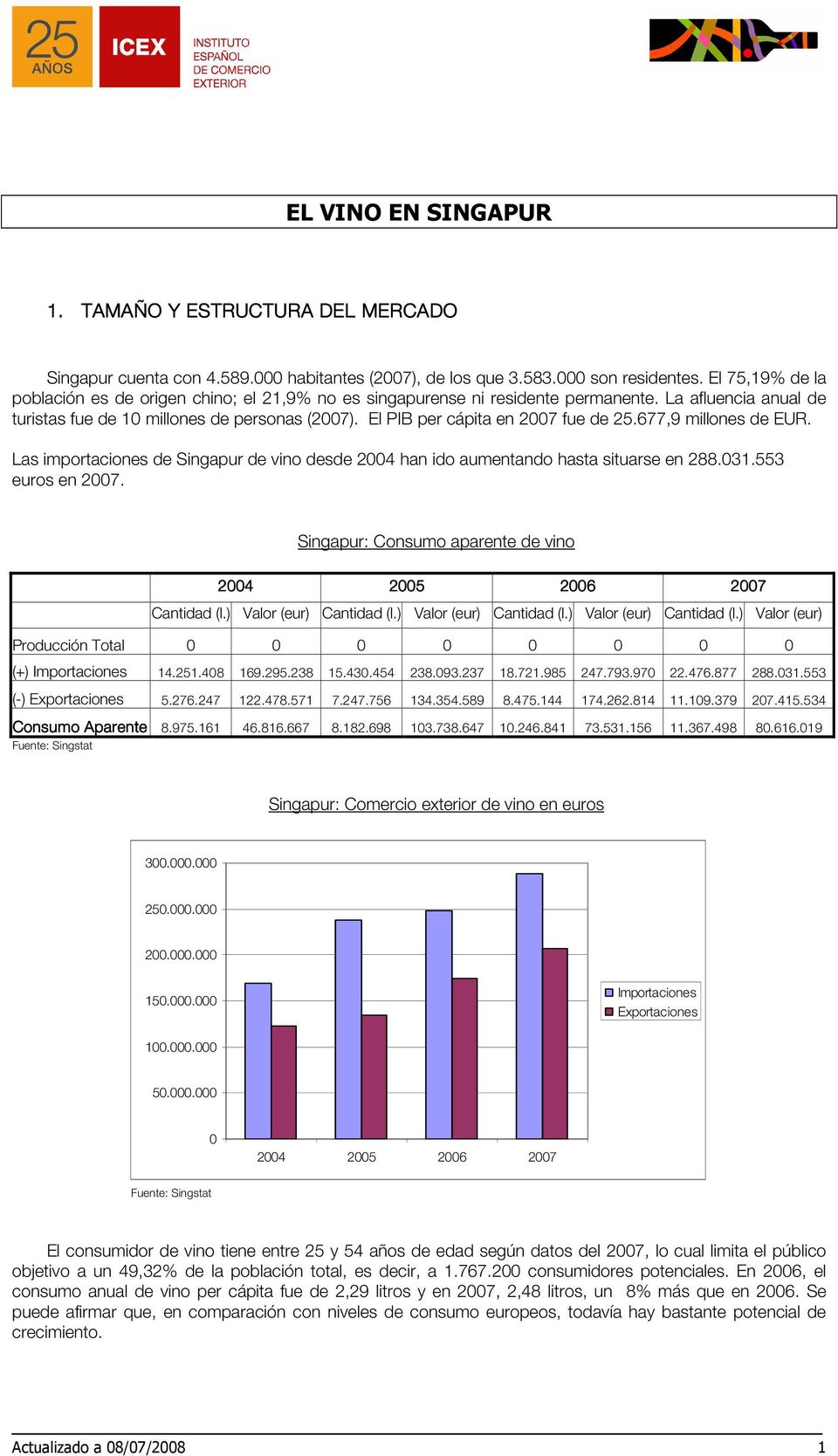 El PIB per cápita en 2007 fue de 25.677,9 millones de EUR. Las importaciones de Singapur de vino desde 2004 han ido aumentando hasta situarse en 288.031.553 euros en 2007.