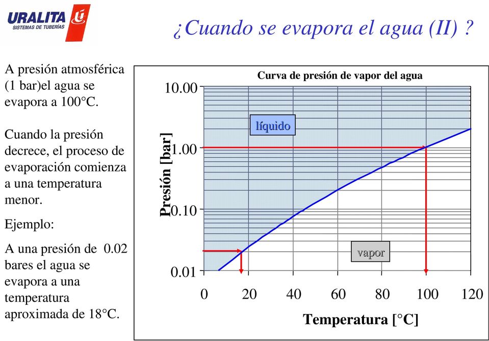 00 Curva de presión de vapor del agua Cuando la presión decrece, el proceso de evaporación