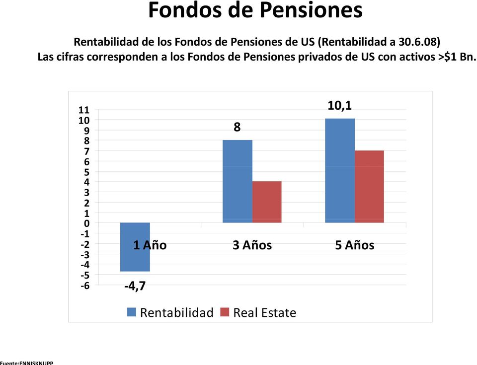 08) Las cifras corresponden a los Fondos de Pensiones privados de